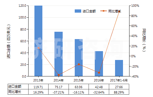 2013-2017年6月中國異丙醇(HS29051220)進(jìn)口總額及增速統(tǒng)計